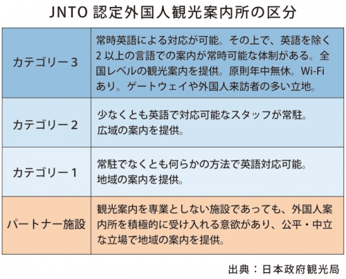 JNTO認定外国人観光案内所の区分
