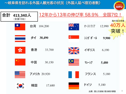 岐阜県を訪れる外国人観光客の状況（外国人延べ宿泊者数）