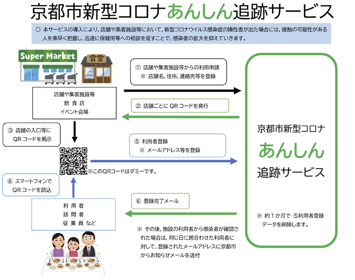 京都で店舗や施設対象　新型コロナ追跡サービスを開始